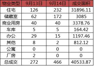 每日成交:9月14日济南市商品房共网签466套