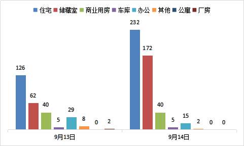 每日成交:9月14日济南市商品房共网签466套