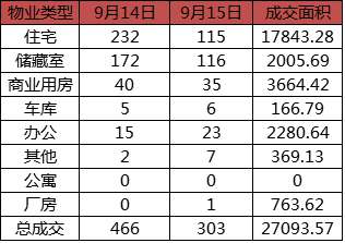 每日成交:9月15日济南市商品房共网签303套