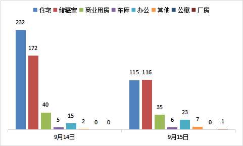 每日成交:9月15日济南市商品房共网签303套