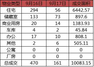 每日成交：9月17日济南商品房共网签161套