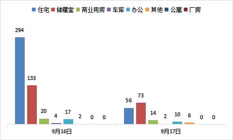 每日成交：9月17日济南商品房共网签161套