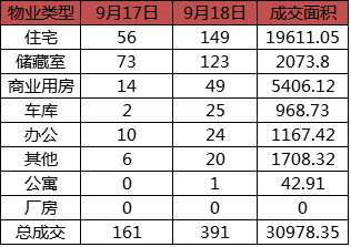 每日成交：9月18日济南商品房共网签391套