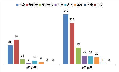 每日成交：9月18日济南商品房共网签391套