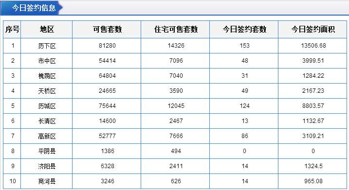 每日成交：9月18日济南商品房共网签391套