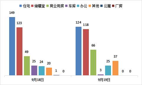 每日成交：9月19日济南商品房共网签373套