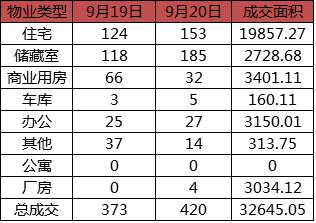 每日成交：9月20日济南商品房共网签420套