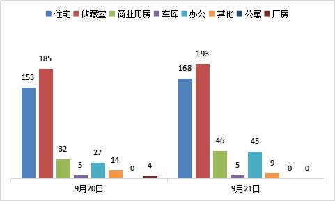 每日成交：9月21日济南商品房共网签466套