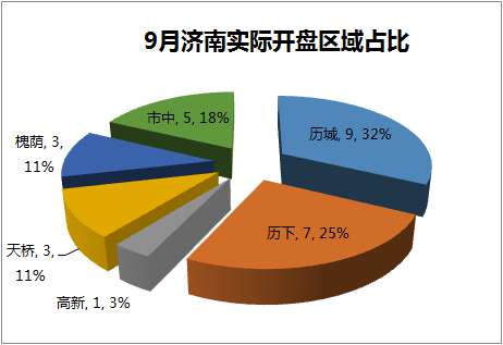 济南开盘楼盘