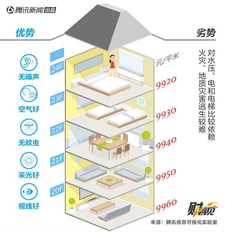 买房选几楼