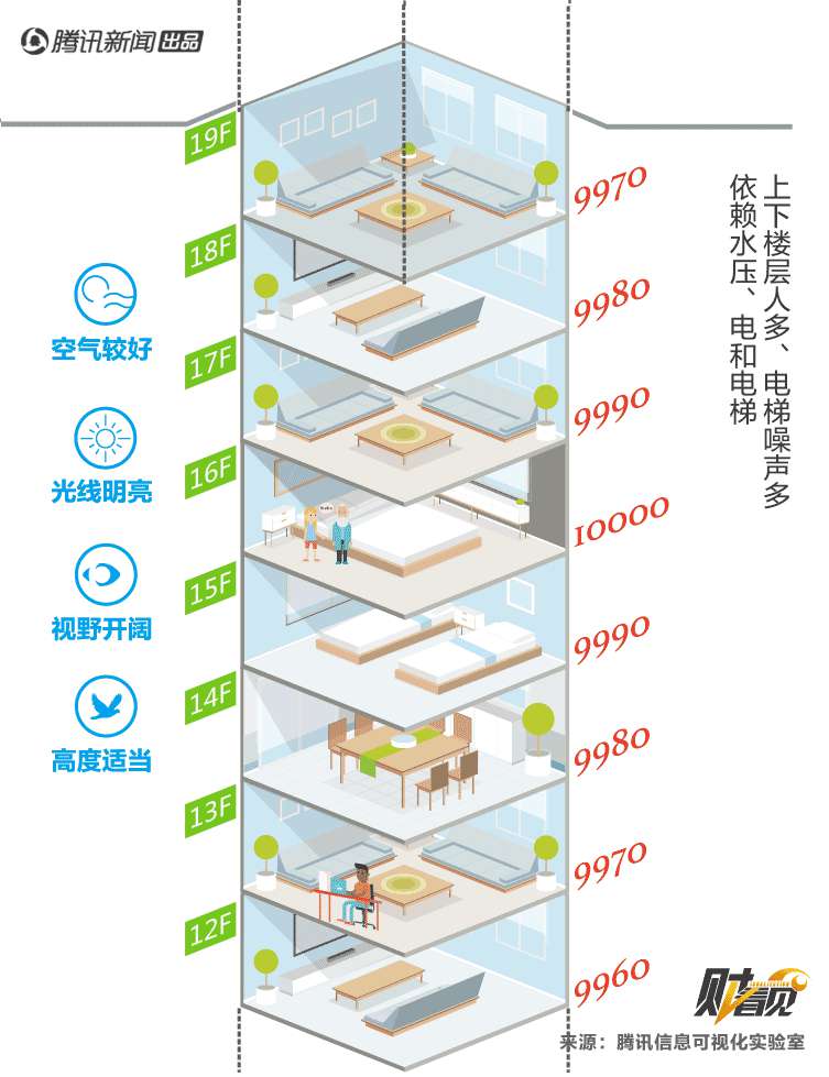 买房选几楼