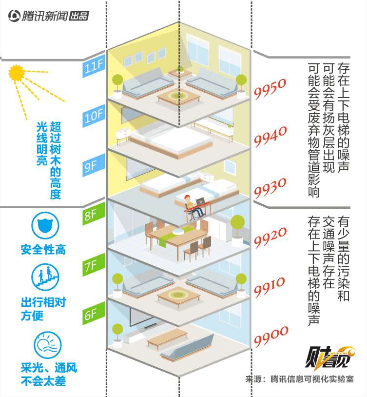 买房选几楼