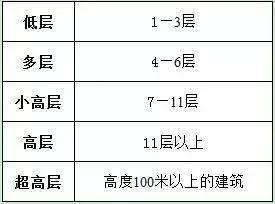 9楼还是20楼，买房选几层楼？