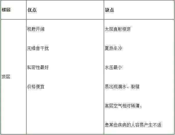 9楼还是20楼，买房选几层楼？