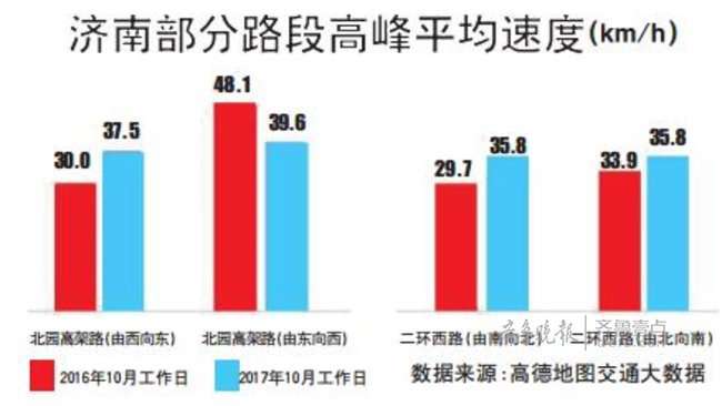 济南交通迈入“1小时时代”