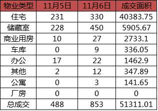 每日成交：11月6日济南商品房共网签853套