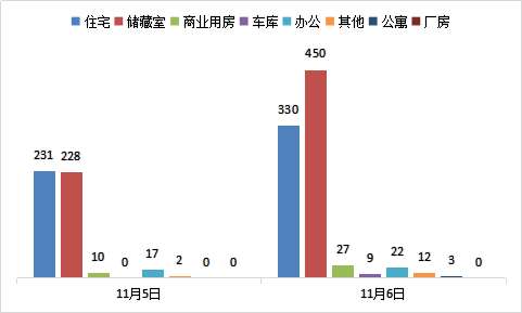 每日成交：11月6日济南商品房共网签853套