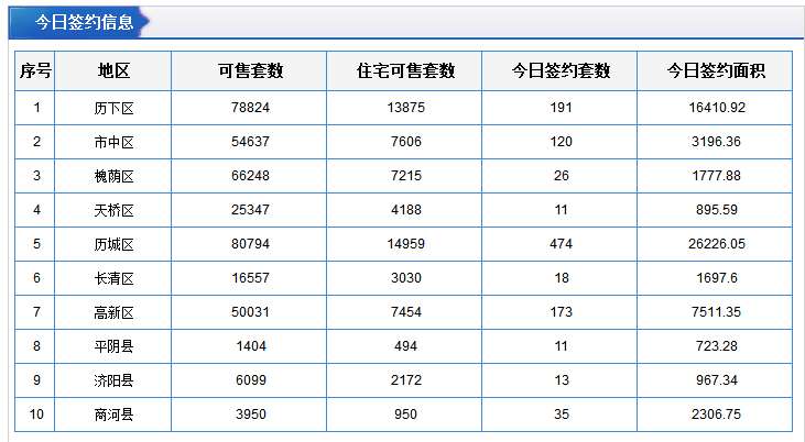 每日成交：11月6日济南商品房共网签853套