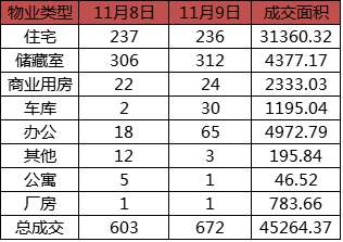 每日成交：11月9日济南商品房共网签672套