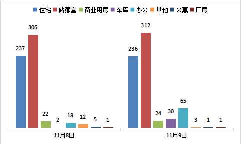 每日成交：11月9日济南商品房共网签672套