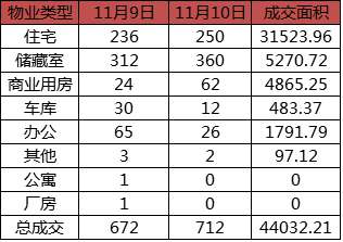 每日成交：11月10日济南商品房共网签712套