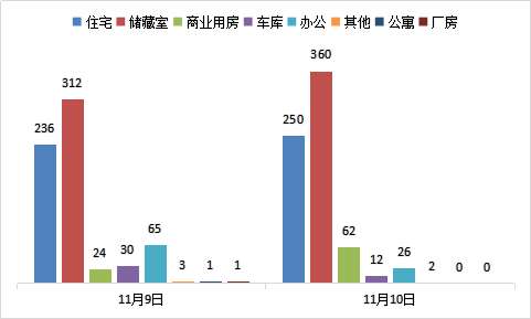 每日成交：11月10日济南商品房共网签712套