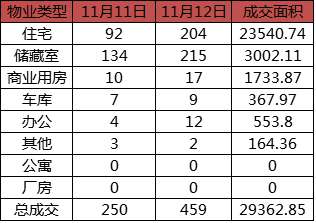 每日成交：11月12日济南商品房共网签459套