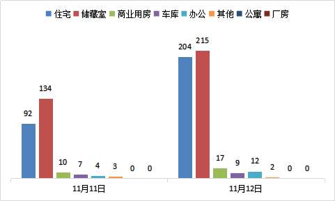 每日成交：11月12日济南商品房共网签459套