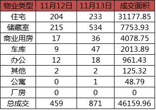 每日成交：11月13日济南商品房共网签871套