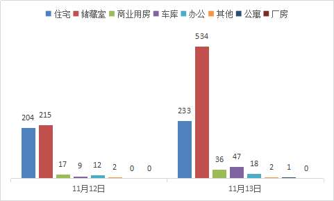 每日成交：11月13日济南商品房共网签871套