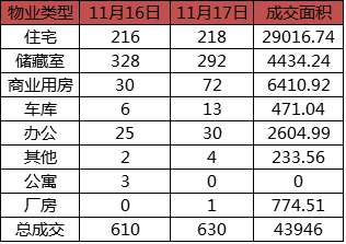 每日成交：11月17日济南商品房共网签630套