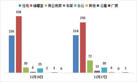 每日成交：11月17日济南商品房共网签630套