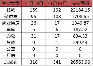 每日成交：11月19日济南商品房共网签341套