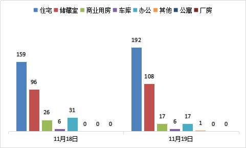 每日成交：11月19日济南商品房共网签341套