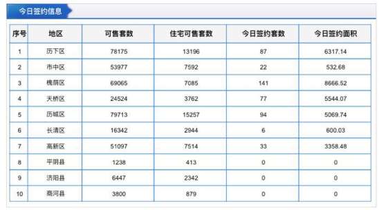 每日成交：11月19日济南商品房共网签341套