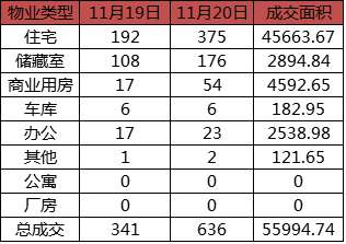 每日成交：11月20日济南商品房共网签636套