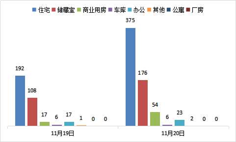 每日成交：11月20日济南商品房共网签636套