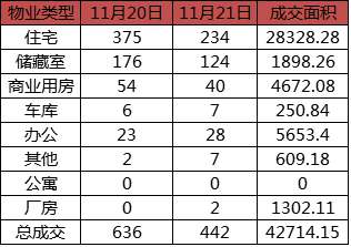 每日成交：11月21日济南商品房共网签442套