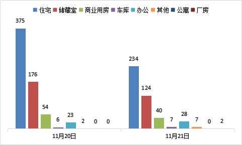 每日成交：11月21日济南商品房共网签442套