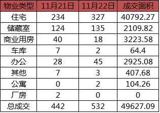 每日成交：11月22日济南商品房共网签532套