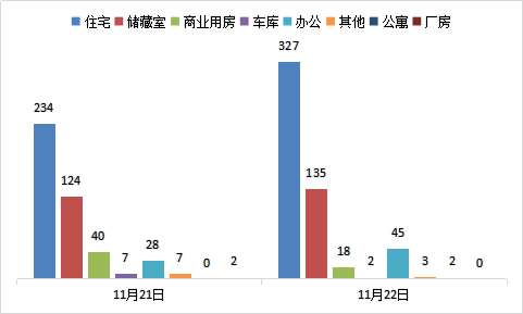 每日成交：11月22日济南商品房共网签532套