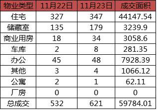 每日成交：11月23日济南商品房共网签621套