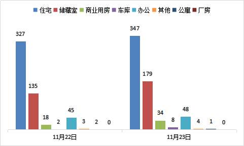 每日成交：11月23日济南商品房共网签621套