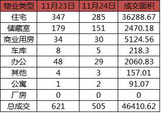 每日成交：11月24日济南商品房共网签505套