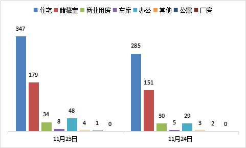 每日成交：11月24日济南商品房共网签505套