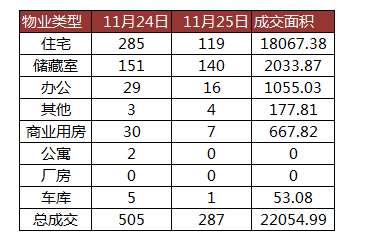 每日成交：11月25日济南商品房共网签287套