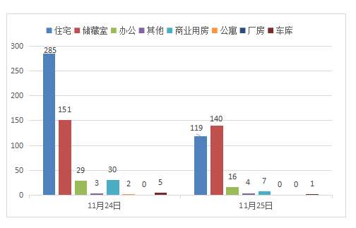 每日成交：11月25日济南商品房共网签287套