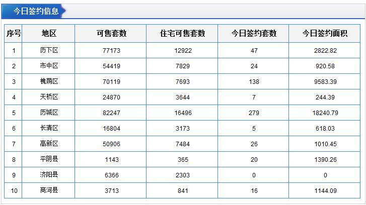 每日成交：11月25日济南商品房共网签287套