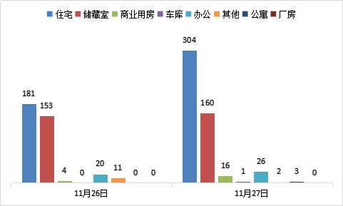 每日成交：11月27日济南商品房共成交512套