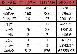 每日成交：11月28日济南商品房共成交876套